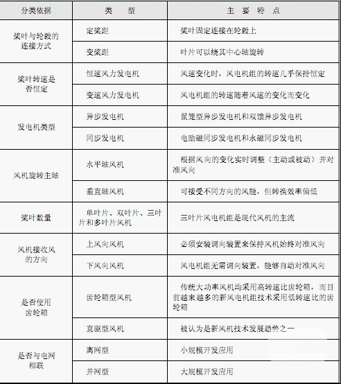 【智能計量】風電機組的類型及其特點是什么？