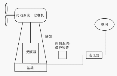 并網(wǎng)型風力發(fā)電系統(tǒng)的結(jié)構(gòu)示意圖