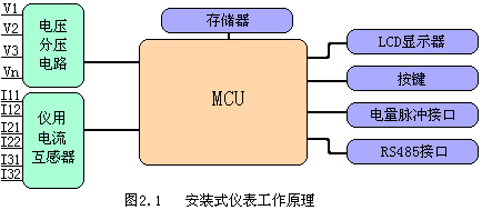 安裝式儀表工作原理