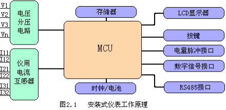 安裝式儀表工作原理