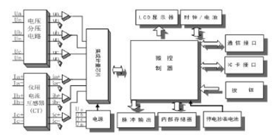 河南許繼DTZ566三相四線多功能智能電表如何實(shí)現(xiàn)遠(yuǎn)程抄表？