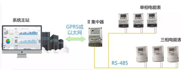 智能電表優(yōu)化公寓用電管理模式，看這里就夠了