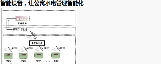 智能電表優(yōu)化公寓用電管理模式，看這里就夠了