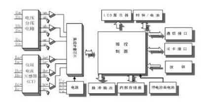 深圳科陸DDZY719-Z單相費控智能電表是怎么實現(xiàn)遠程抄表的？