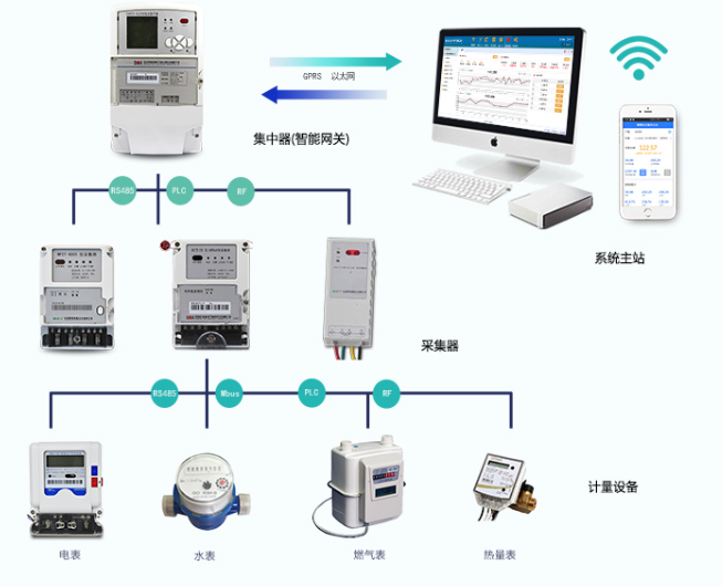 智能電表是如何聯(lián)網(wǎng)的