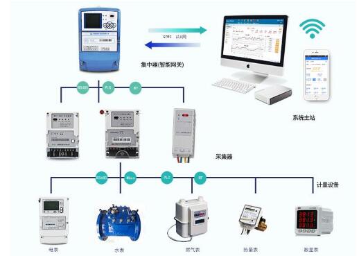 預付費電表管理系統(tǒng)