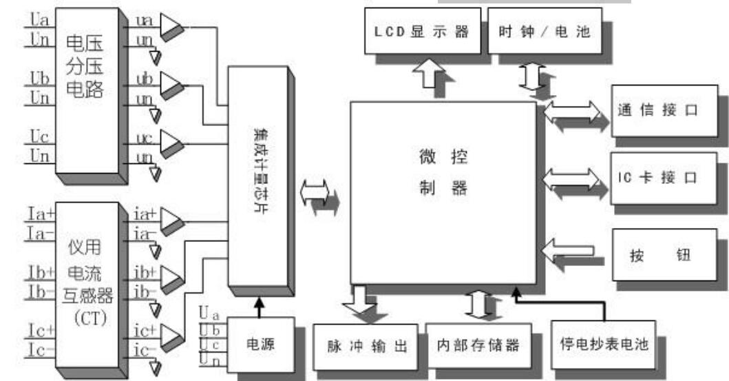 預付費電表工作原理