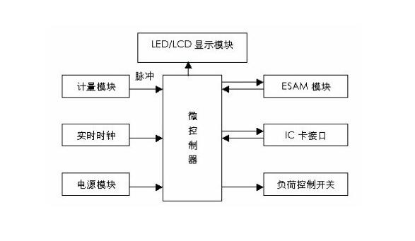 預付費電表工作原理