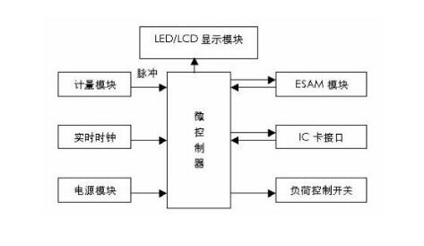 為什么很多人在智能電表上放一瓶水 這樣做可以省電?