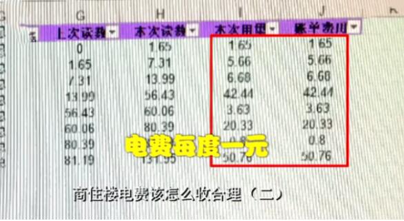 6毛5的電費物業(yè)收1元 電表快的不正常 無人居住也大量耗電