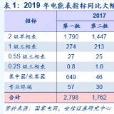 2019年第二批智能電表招標(biāo)公布 同比增長(zhǎng)12.45%