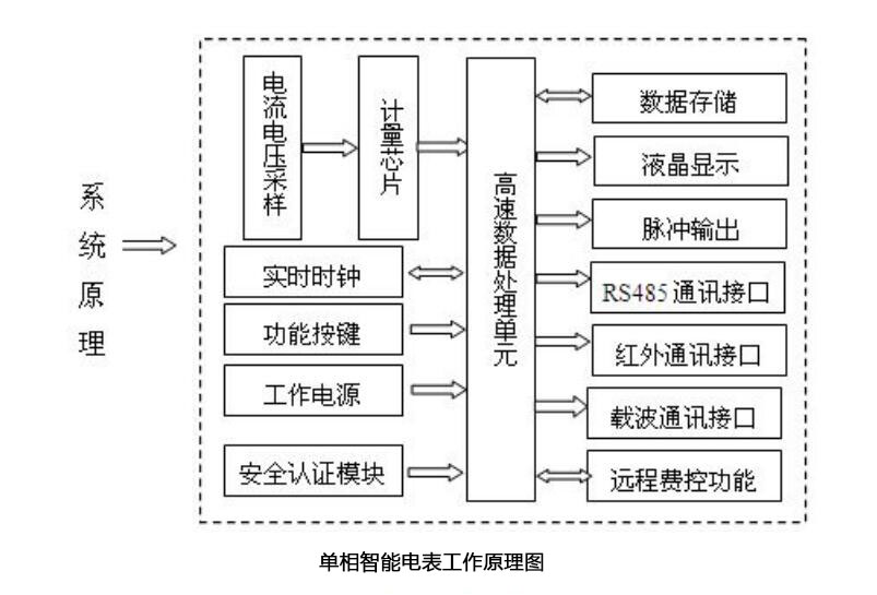 智能電表結構圖