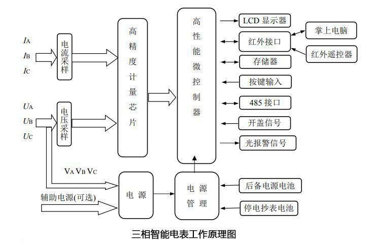 智能電表結構圖