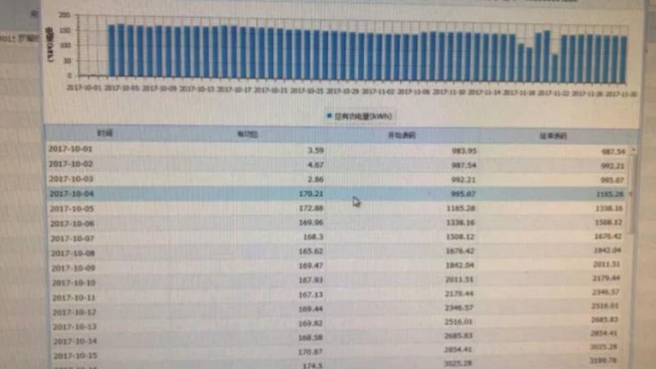 智能電表發(fā)現(xiàn)他家兩月用電近萬(wàn)度