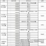 威勝電表DTSD341-MC3常用顯示代碼表