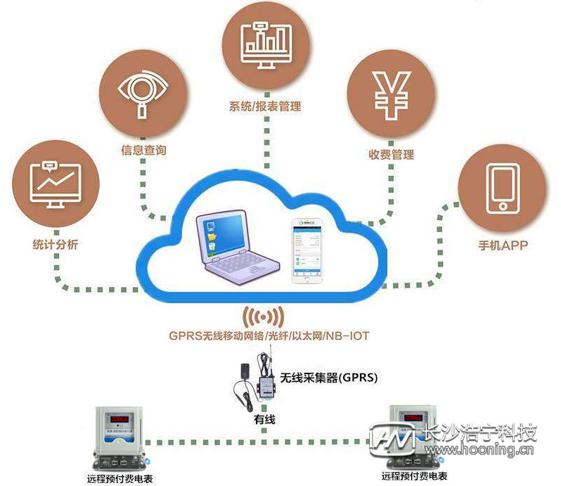 IC卡威勝電表抄表軟件