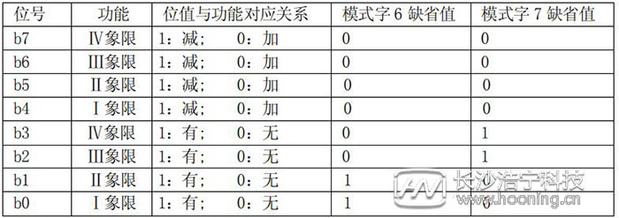 長沙威勝DTSD341-MB3電能表模式字設置