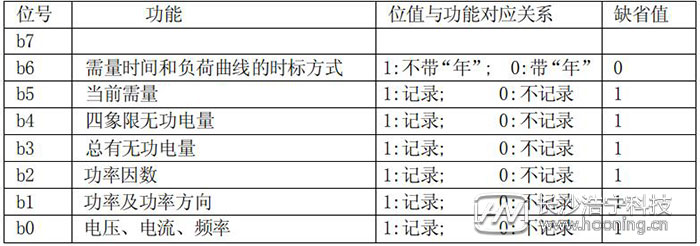 長沙威勝DTSD341-MB3電能表模式字設置