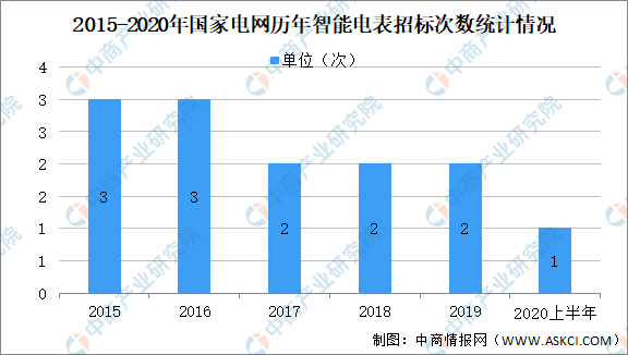 2021年中國智能電表市場發(fā)展狀態(tài)級前景