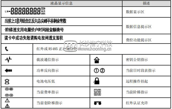 單相預(yù)付費電能表顯示說明