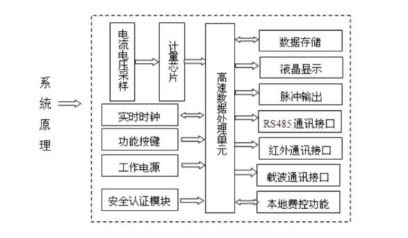 三相四線費控智能電表